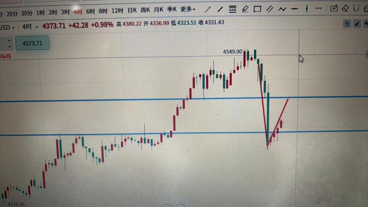 周线大周期支撑4350插针虚破，就看这波反弹修复力度了。最高可看4430附近 ​