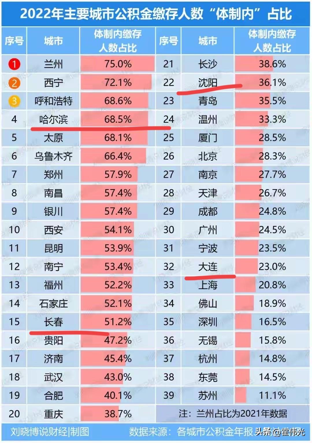 哪些城市吃好饭碗的人多呢？

以前大家觉得肯定是东北啊，毕竟当时很多援助企业都在
