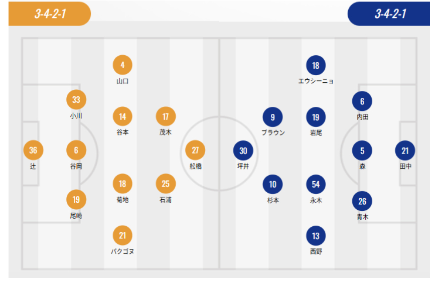 日职乙 爱媛vs德岛旋涡 首发爱媛FC首发:3-4-2-1门将:让周吾后卫:尾崎