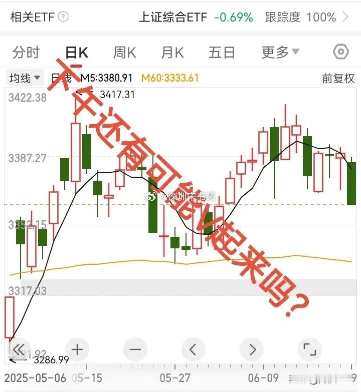 大盘再一次考验3368点，下午还会再一次V起来吗？今天早盘，大盘低开低走，继续震