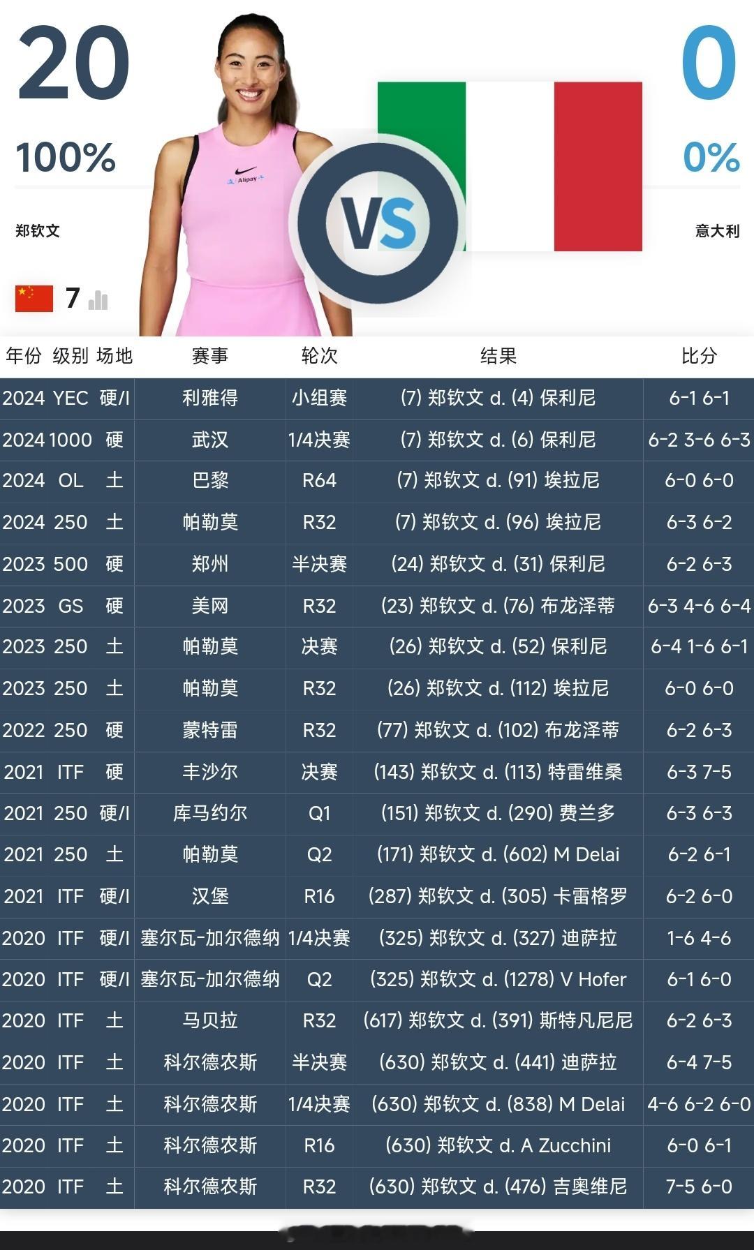 郑钦文对阵意大利选手20战全胜🔥#郑钦文晋级总决赛四强##利雅得WTA年终总决