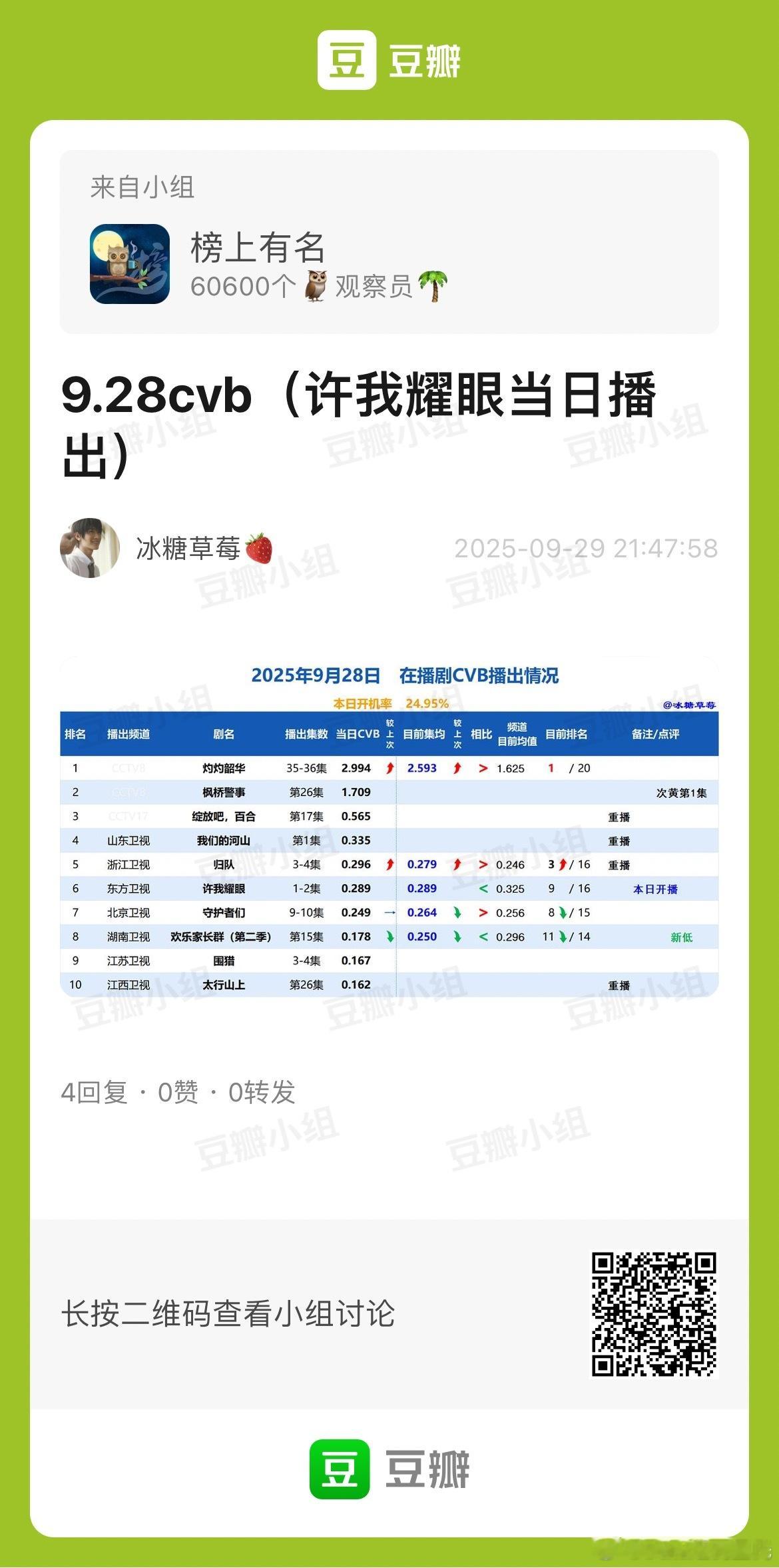 9.28CVB收视率灼灼韶华 2.994，集均2.593央八年冠+史冠许我耀眼 