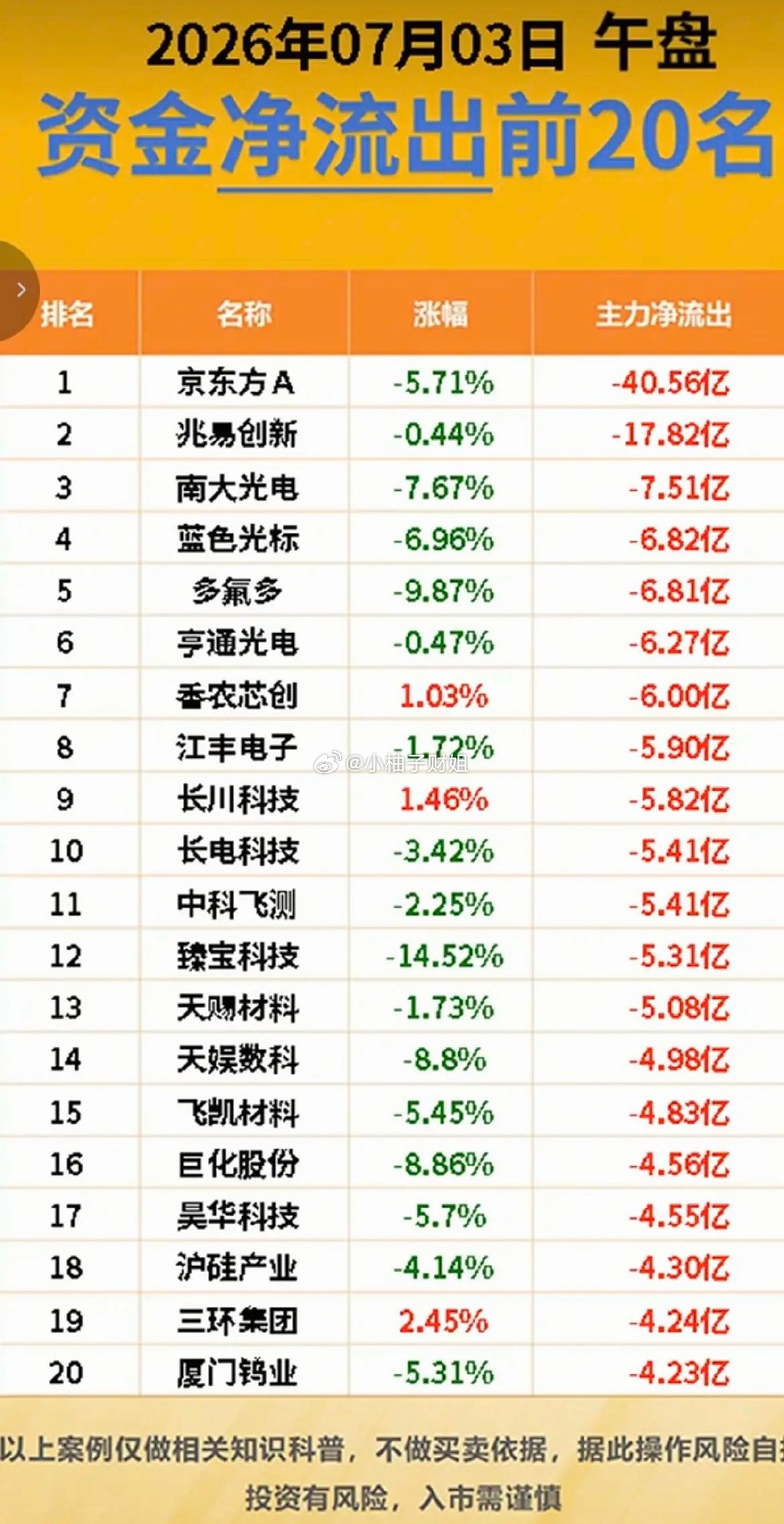 7.03周五  主力资金+抢筹出逃榜TOP20!资金抢筹：黄金白银、PEEK材料