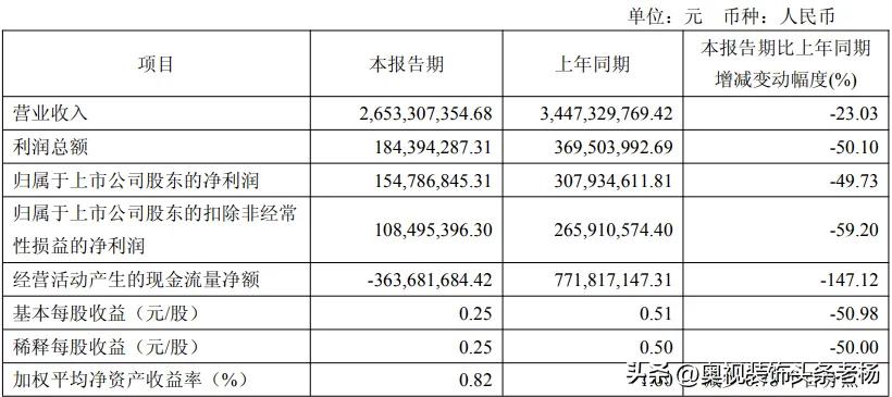 欧派家居渠道体系急剧收缩，2025年净关闭门店468家，2026年一季度再减33