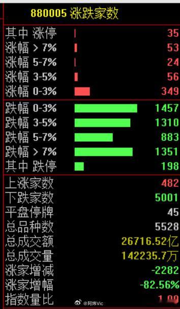 【A股今天暴跌原因 】近10年A股历次深度调整复盘接下来分析一下原因吧。今天的暴