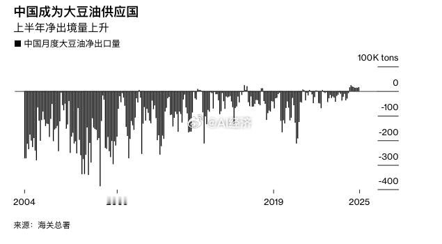 彭博社 中国调整大豆贸易格局，应对国内供应过剩和中美紧张局势    海关数据显示