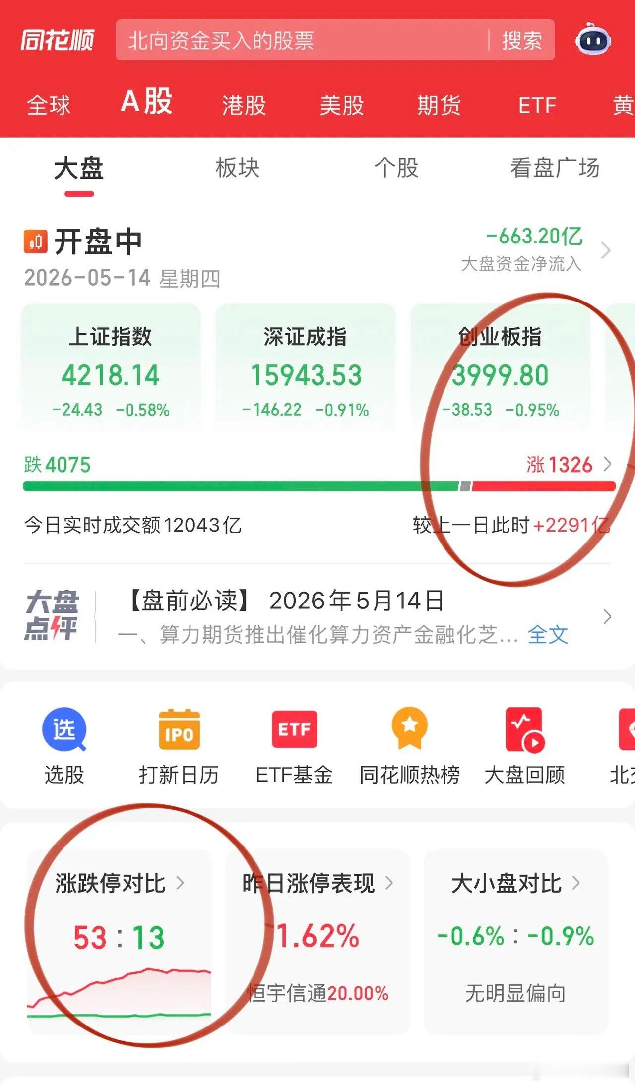 开盘半小时伴随放量市场波动很大！PCB方向剧烈波动，不乏铜冠铜箔这样的杀威棒！存