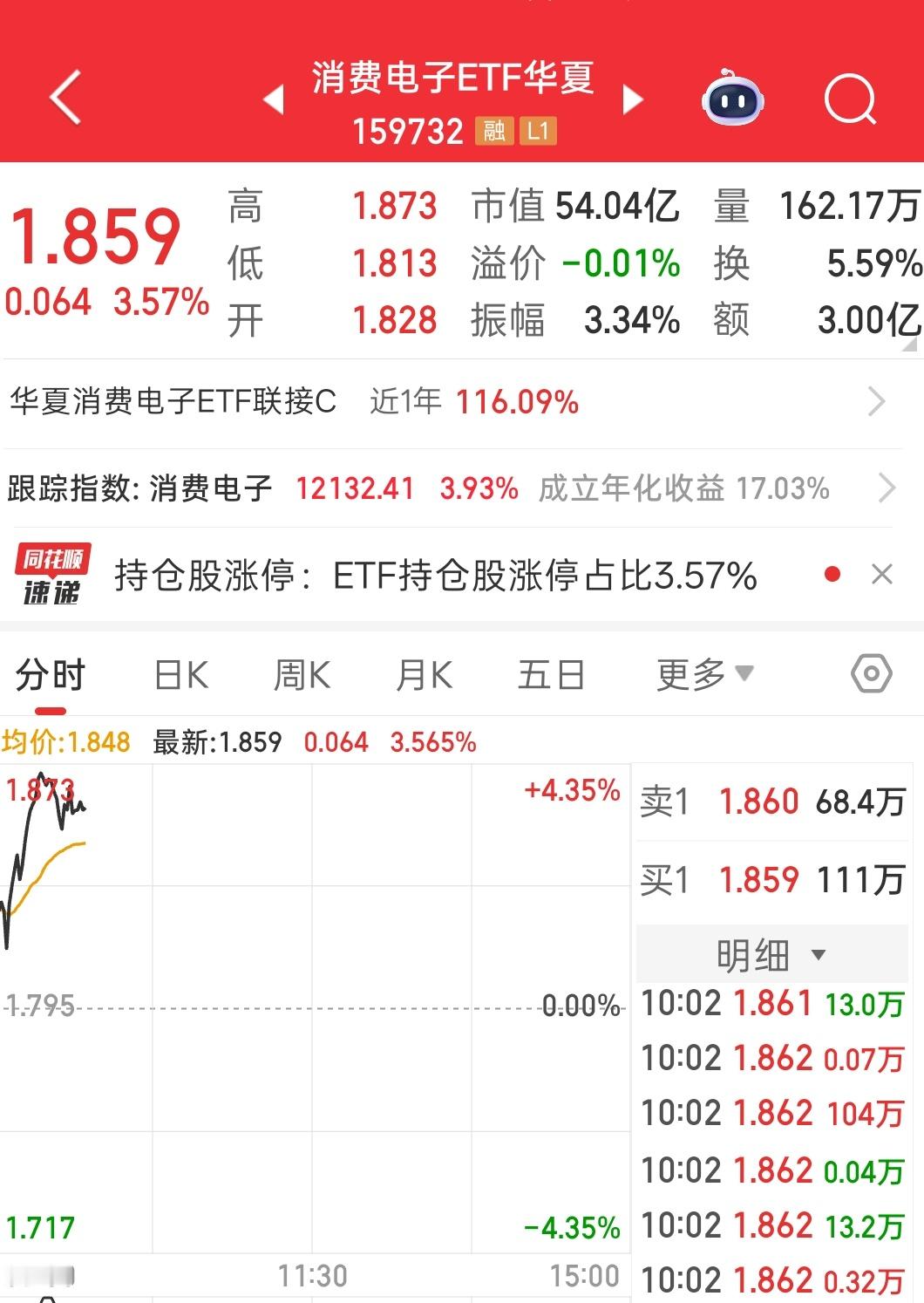 舒服了，又是科技大涨的一天 