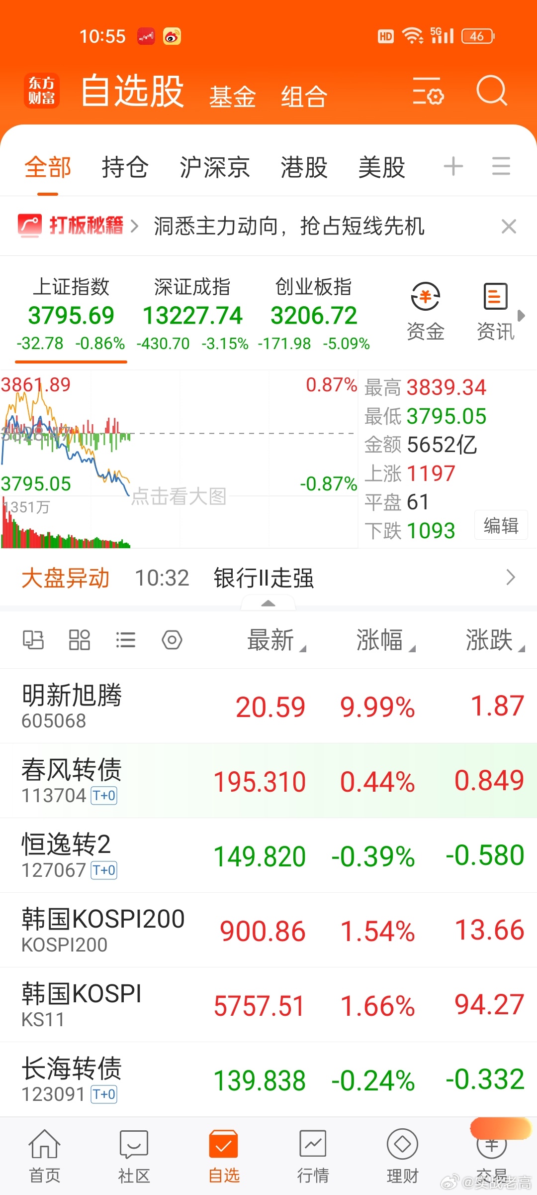 指数跌真惨，创业板，科创板都跌5个点，深成指跌3个点，上证也下去了快1个点，股市