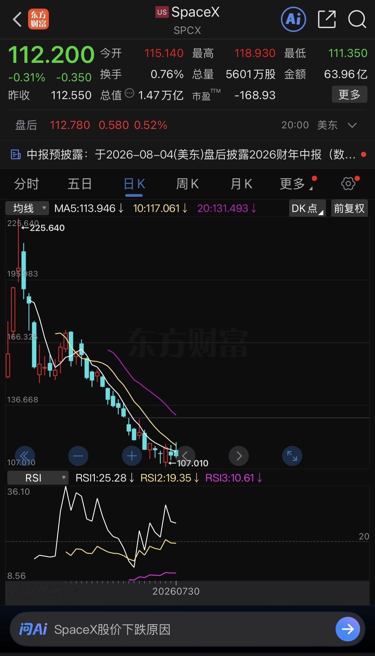 长鑫科技能够牛过SpaceX吗？ 拭目以待吧！长鑫科技目前很明显是占了新股的便宜