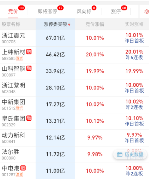 隔夜中规中矩，外盘加密货币正向影响，竞价稳定币这边应该会异动，但拉高之后，走法就