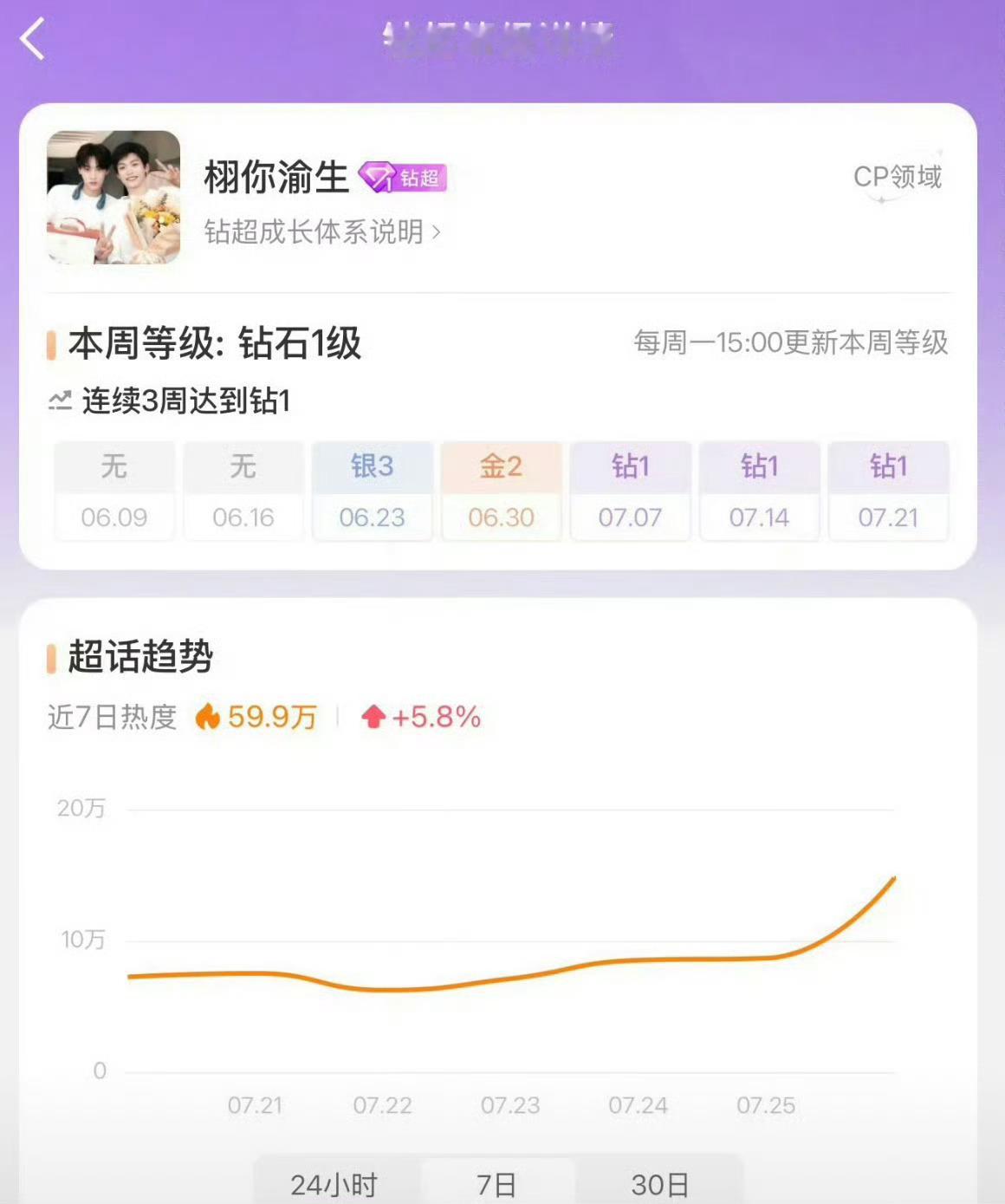 栩你渝生超话钻2，内娱bl cp首个钻2，田栩宁和梓渝又创造历史了，厉害吗？ ​