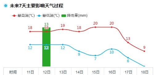 【台风冷空气叠加！崇明将迎降温降雨】崇明12-13日受台风“凤凰”外围环流与冷空