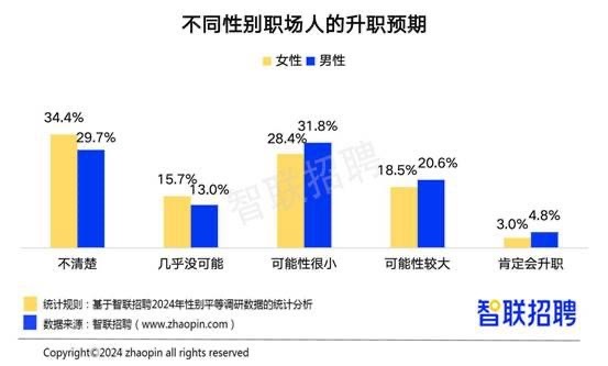 《2024中国女性职场现状调查报告》来了。职场女性平均月薪8958元，较上一年上