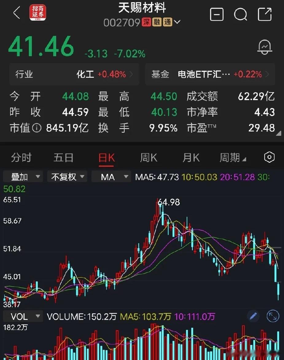 天赐材料7月9日，天赐材料发布公告，预计2026年上半年净利润为27亿元至30亿