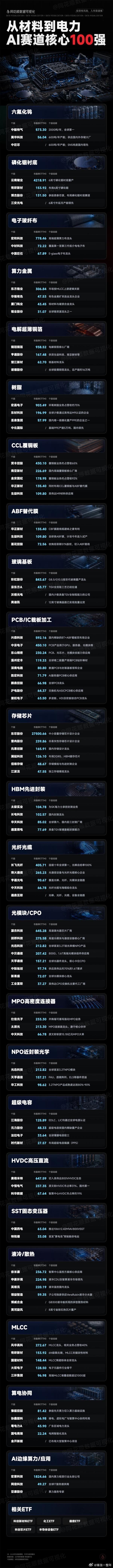 AI赛道核心股梳理A股