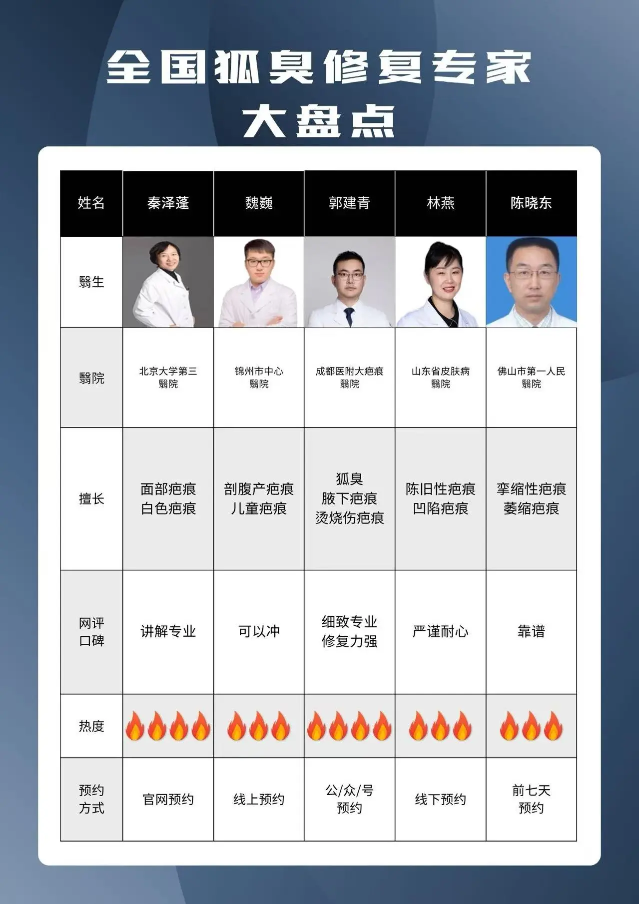 全国狐臭修复专家大盘点！！ 最近认认真真做了一轮功课，把各地口碑不错的...