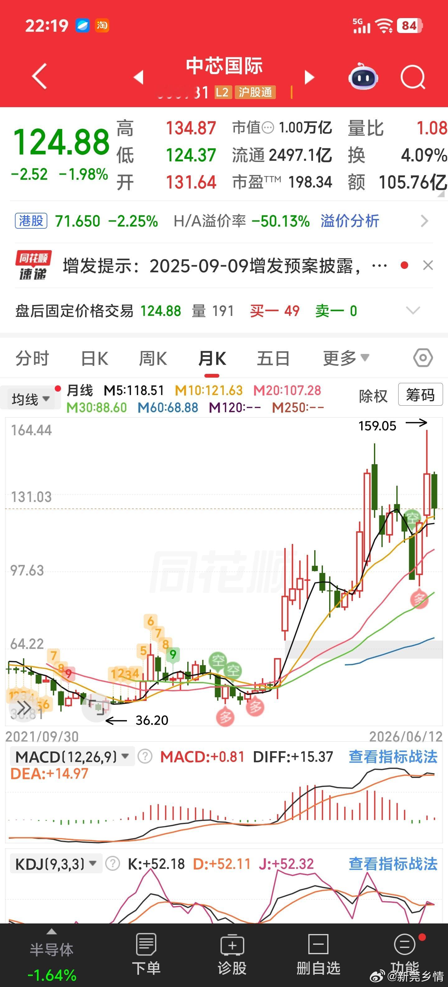 其实拿着中芯这两年，底仓是不赚钱的，甚至还回吐了。只有在跌下来90那次你要上了点