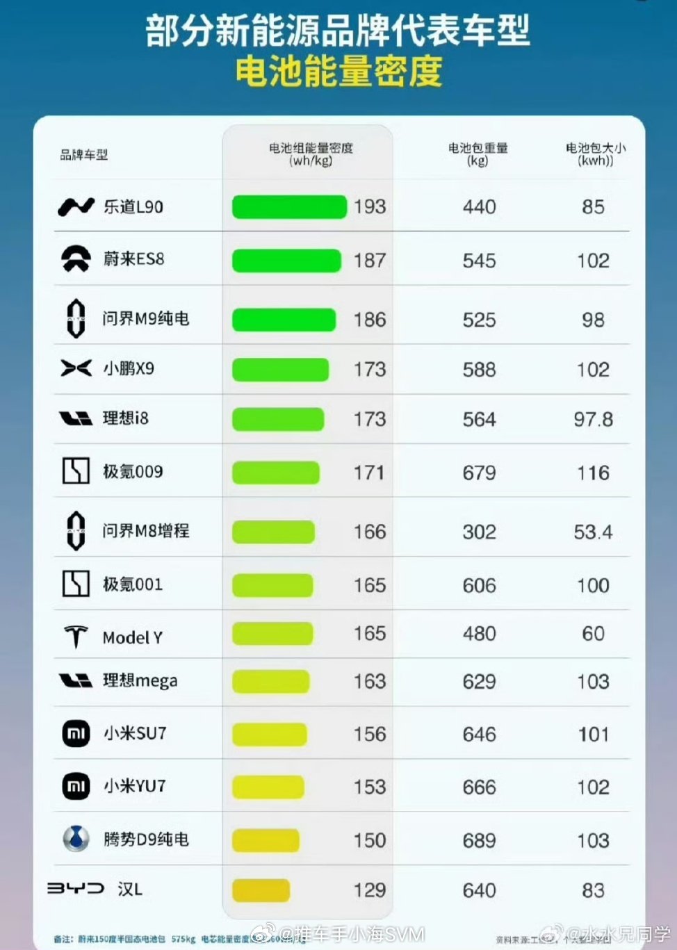 电池包能量密度，蔚来乐道相当高乐道的这个85度电池包，厚度只有116mm可以换电