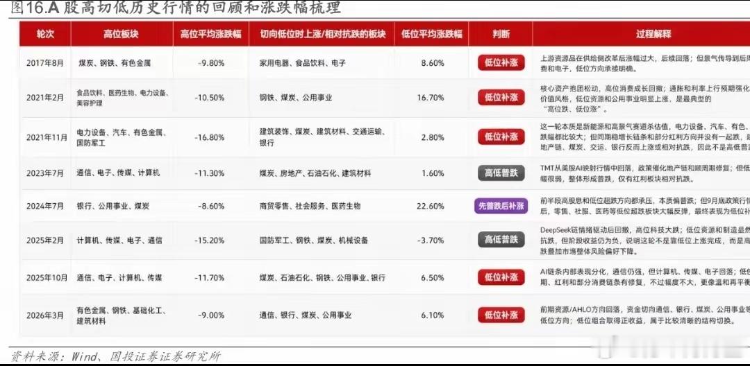 A股市场已经在进行着实质性的高低切，尤其是微盘股指数止跌之后！国投证券研究表明，