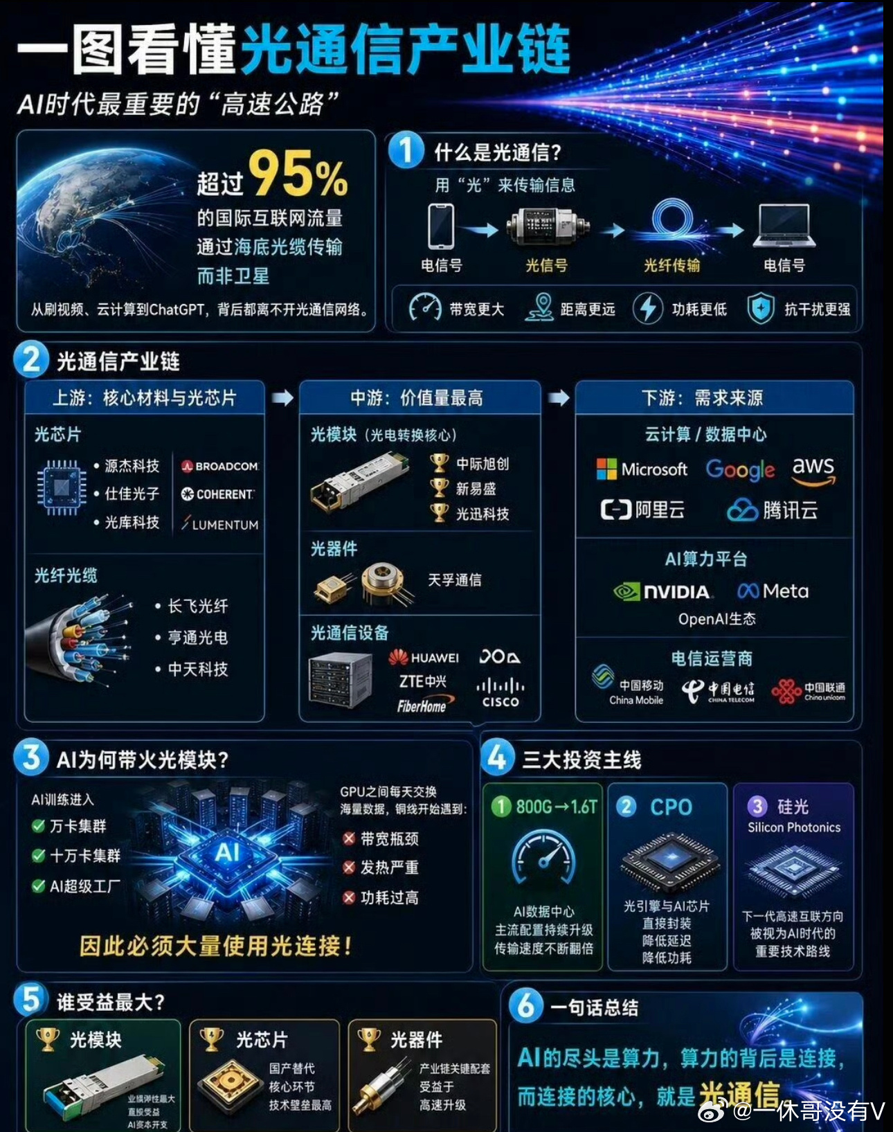 一图看懂光通信产业链 