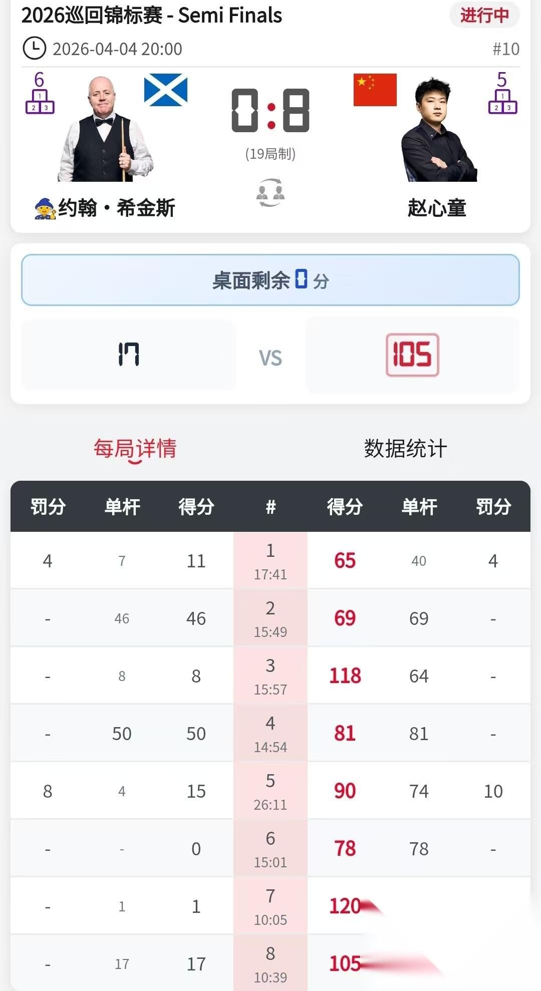 势如破竹，赵心童8-0领先希金斯。很难让人相信，但这就是事实，赵心童在巡回锦标赛