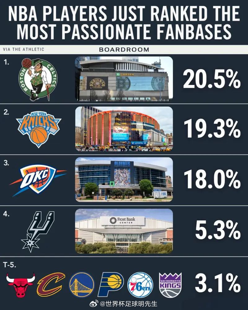 TA最新调查重磅揭晓！NBA最狂热球迷群体榜单新鲜出炉，凯尔特人、尼克斯、雷霆三