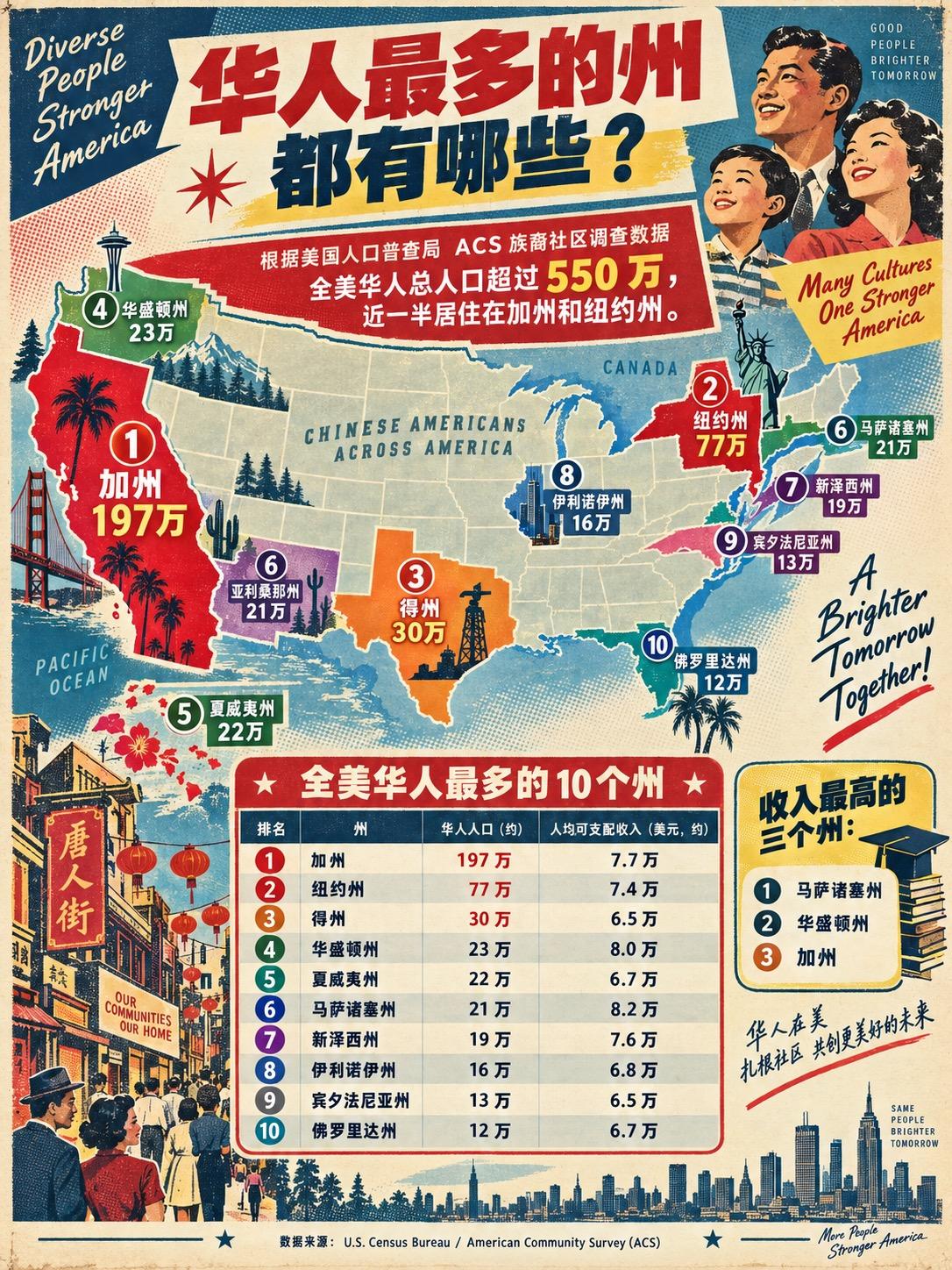 全美华人最多的州？ 
按美国人口普查局 ACS/族裔统计 整理:
-全美华人总人