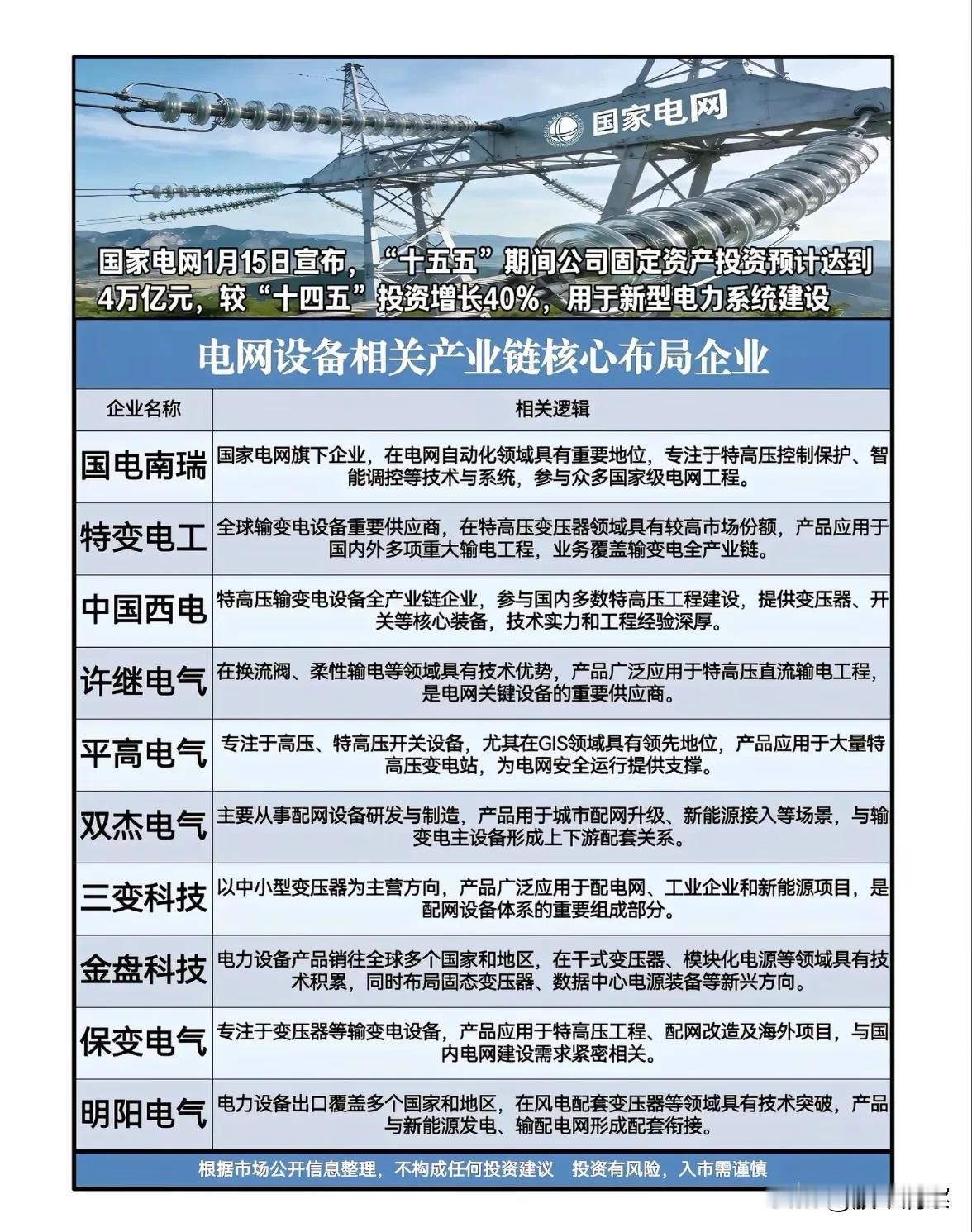 电网投资再迎“加速期”，产业链企业深度受益发展机遇

近日，国家电网公布“十五五