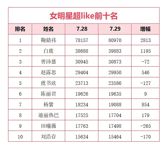 今天过两万没问题啦。洒洒水啦。