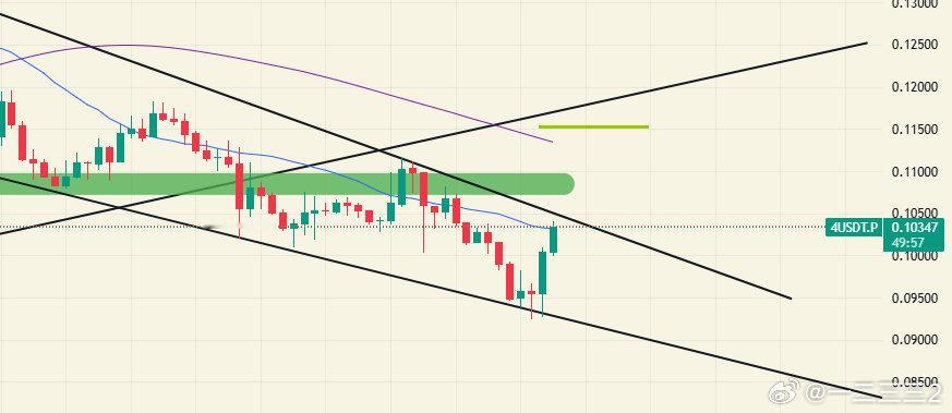 4防守0.092差点没了，现在涨8个点，现在目标改0.115附近。币圈 ​​​