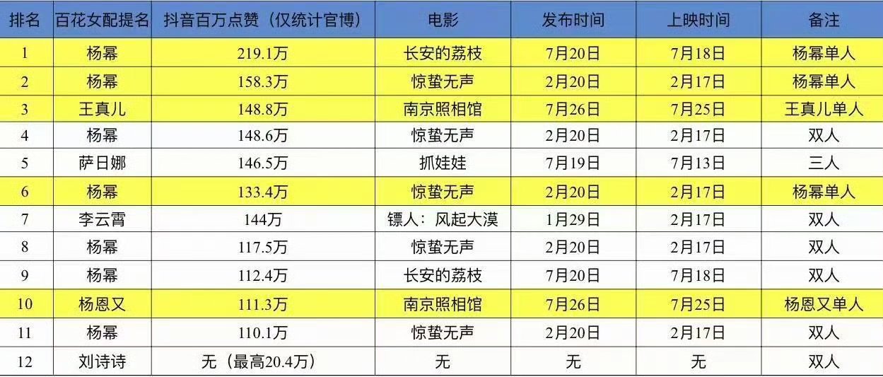 杨幂百花奖女配数据领先 这次百花最佳女配必定是杨幂的，支持杨幂拿奖！ 