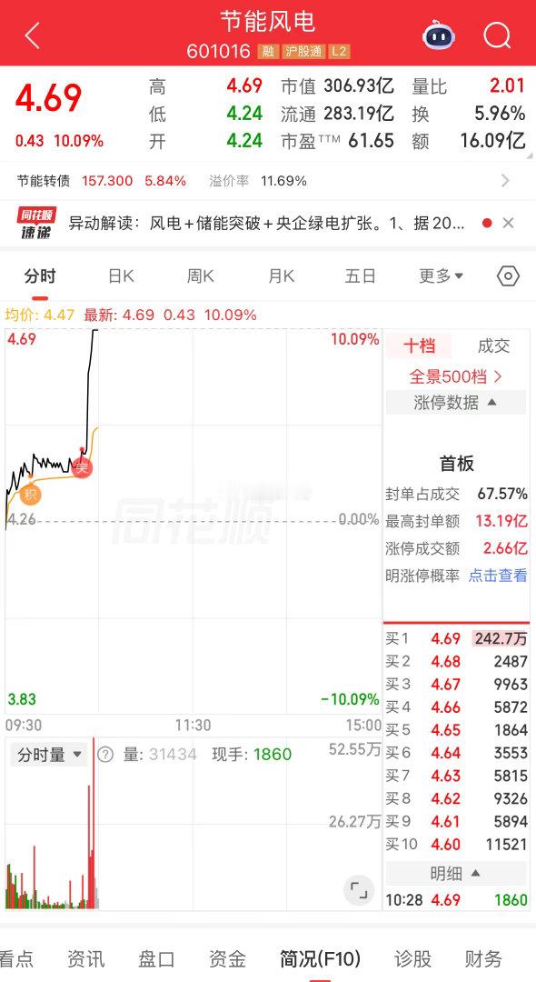 节能风电，涨停但是还不够 