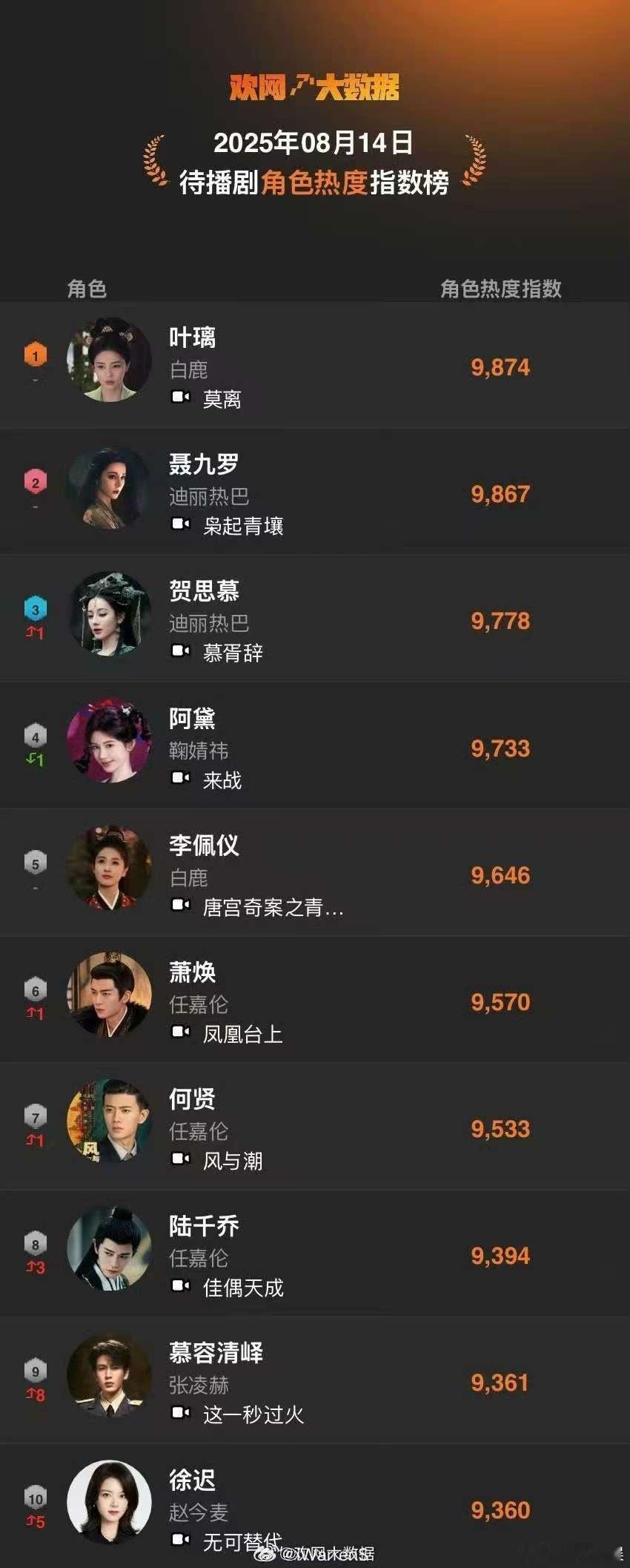 白鹿叶璃登顶待播剧角色热度指数榜白鹿登顶待播剧角色热度指数日榜白鹿叶璃登顶待播剧