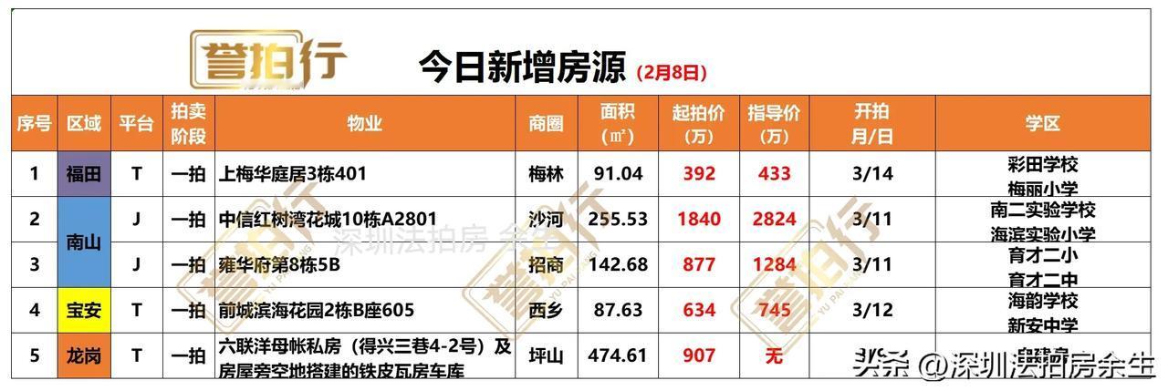 深圳法拍房：今日新增，有好房……
1、今天新增5套，5套都是一拍
2、上梅华庭居