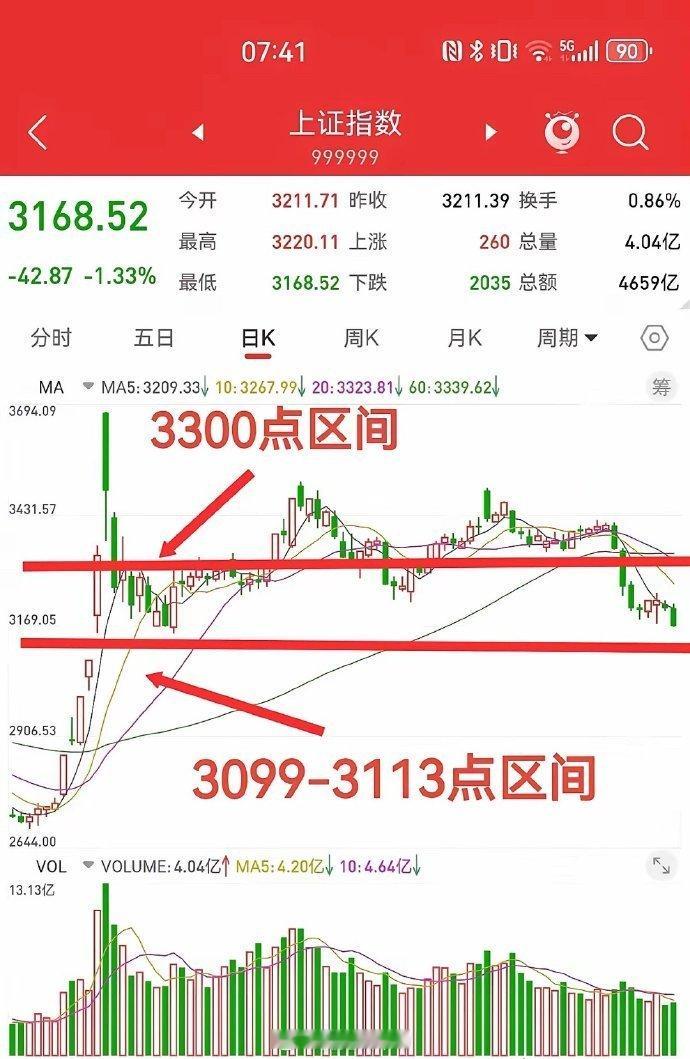 1月12日，下周会有一次150点的大反弹，极端低点在3113附近，反弹高点不会超