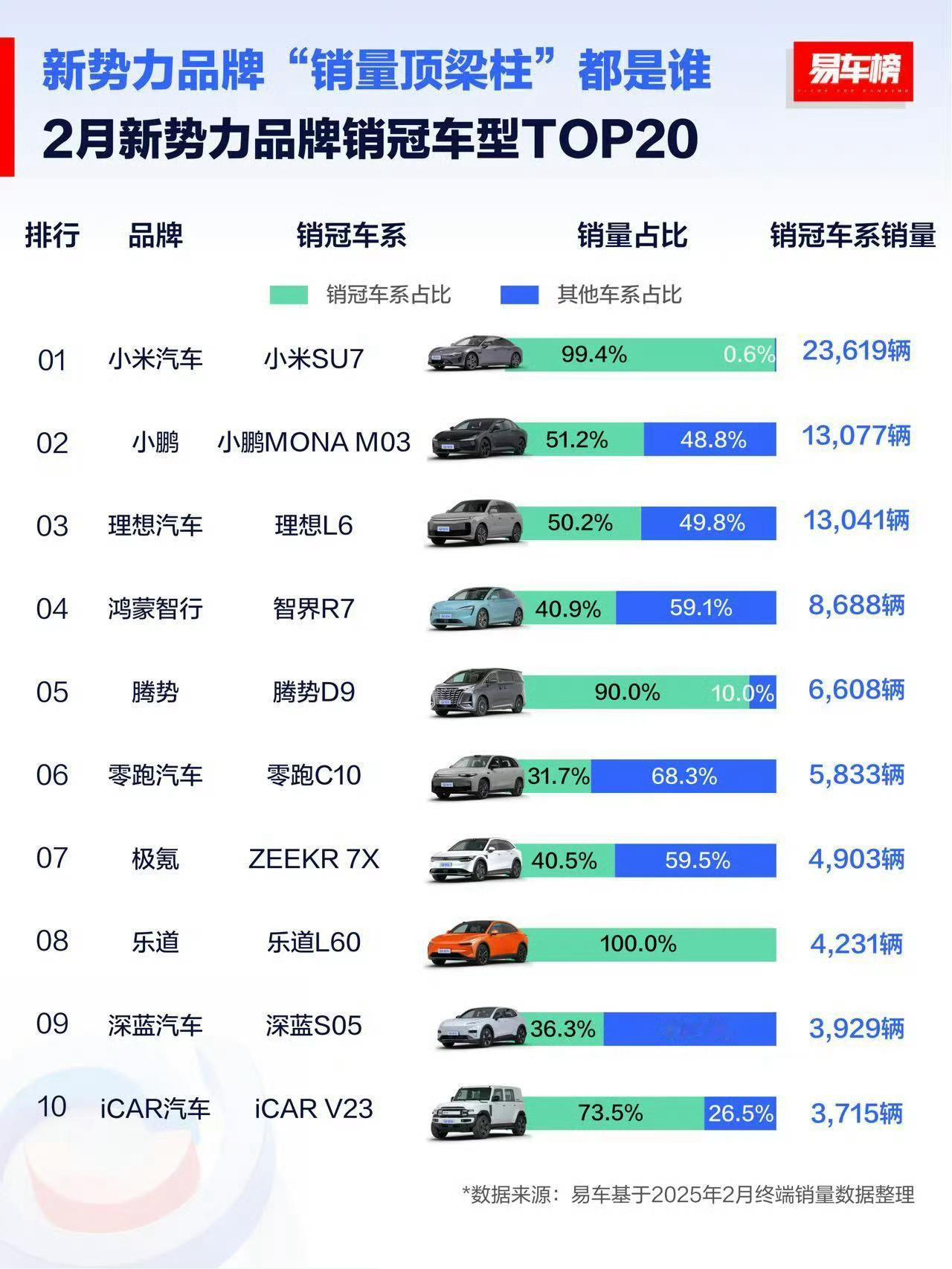 二月份的新势力销量车型排行，小米 SU7 的销量接近二三名之和了。很巧合的是，前