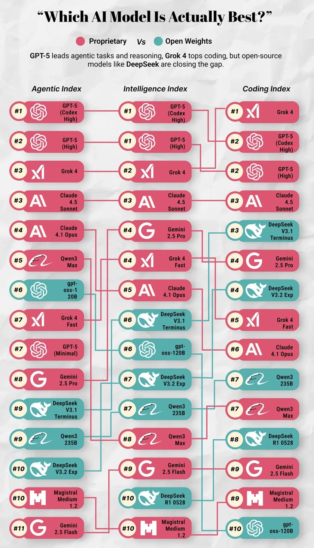 📊全球AI巅峰对决！GPT-5统治智能榜，Grok 4