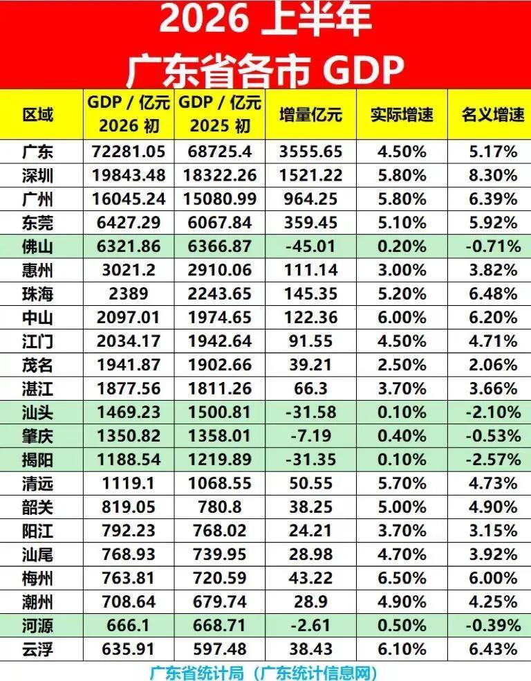 惠州想要赶上佛山，恐怕得佛山倒退的速度还要加快一倍。而且还得连续再退10年，才有
