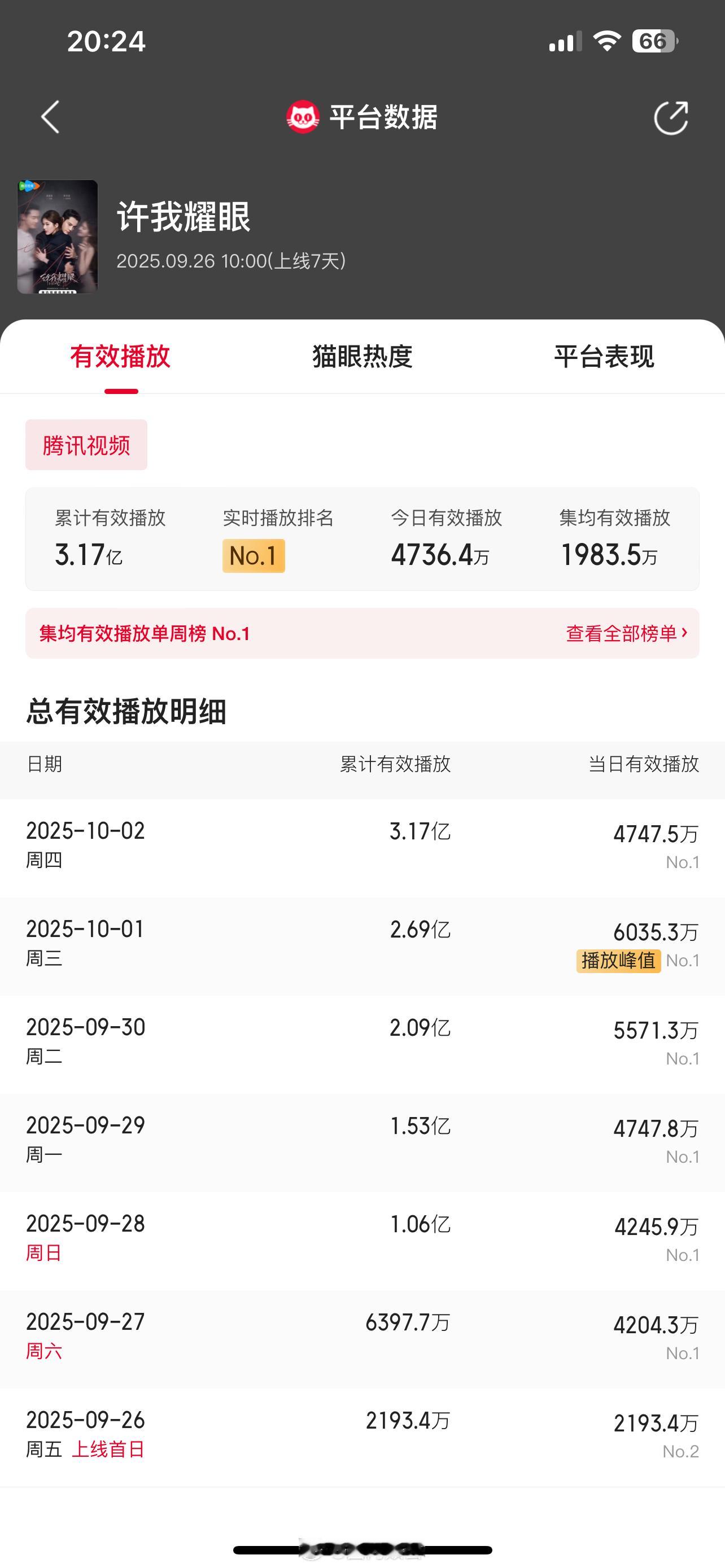 许我耀眼上线 7 天，赵露思陈伟霆主演3.17 亿播放量，集均播放量 1983.