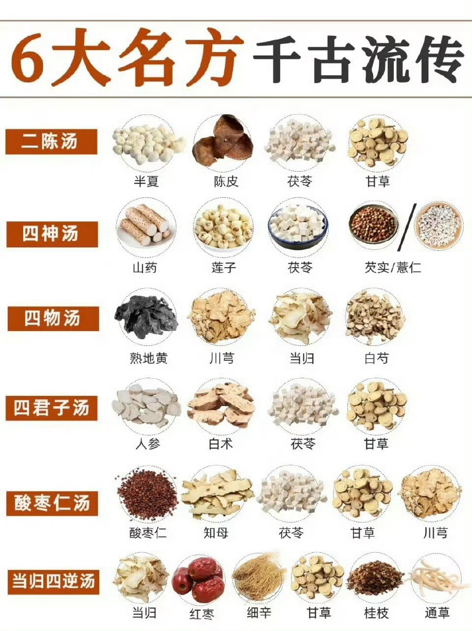 古代流传下来的6个常用食补名方，别用错了： 二陈汤 四神汤 四物汤 四君子汤 酸