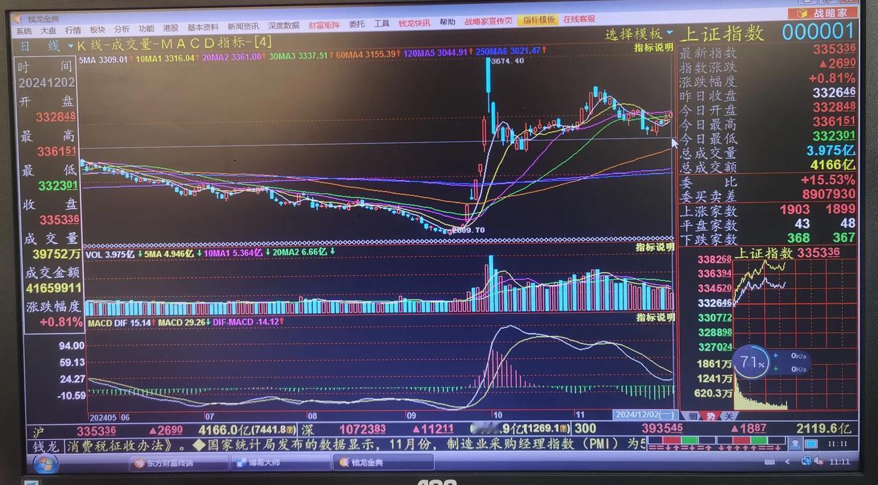 老手说股：（3）
上午走势快要结束了，简单讲几句。
①今天迎12月份开门红，且个