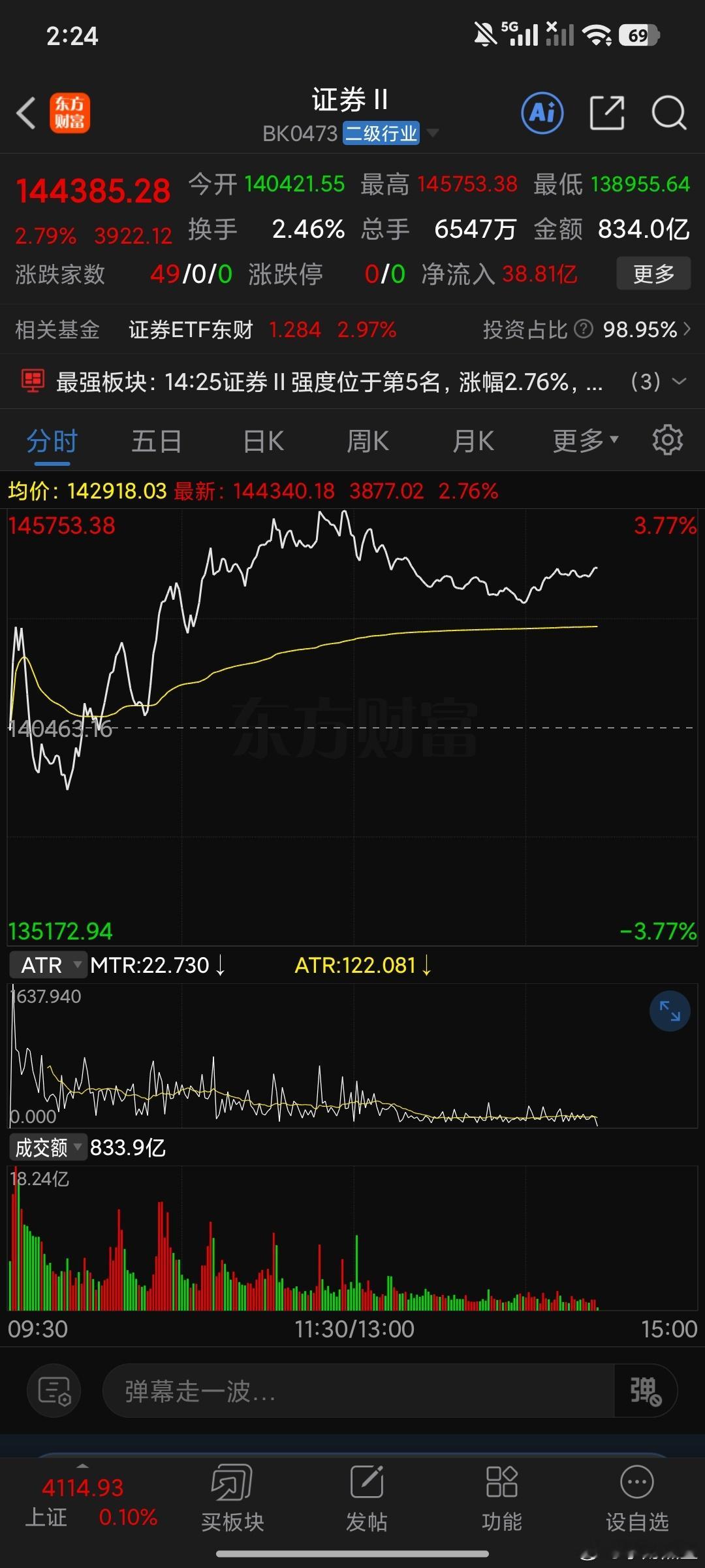144695主力你今天，36分钟，300个点拉不到以后就别活了。 