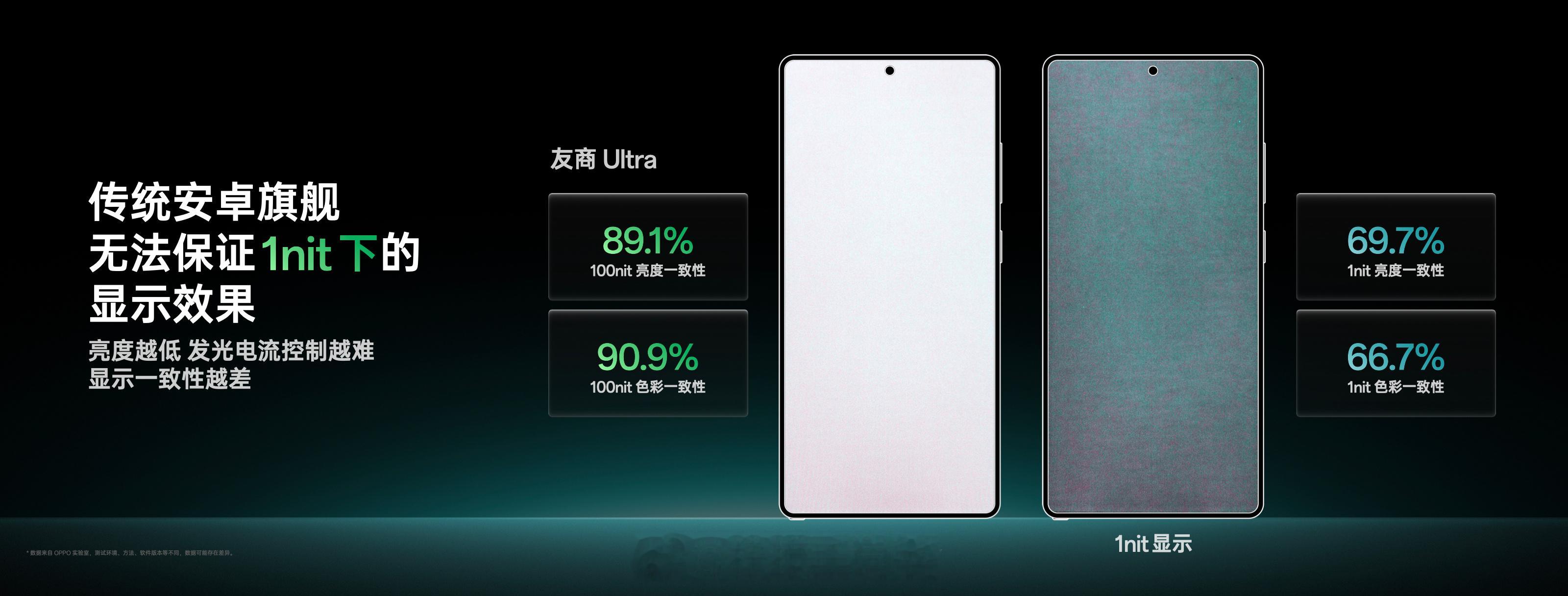 官宣了，OPPO Find X9系列将首发搭载1nit明眸护眼屏这块屏在亮度均一