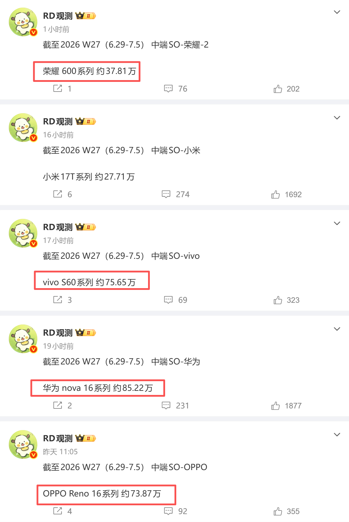 荣耀600系列销量和其他家差距不小啊。华为OV销量差距都不大。 