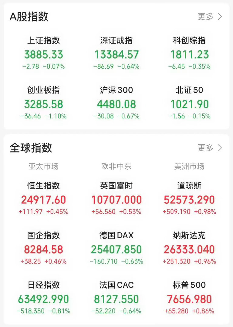 每日看盘青山遮不住，毕竟东流去。今天沪深两市遭遇重大外围利空。一方面，美国加息预