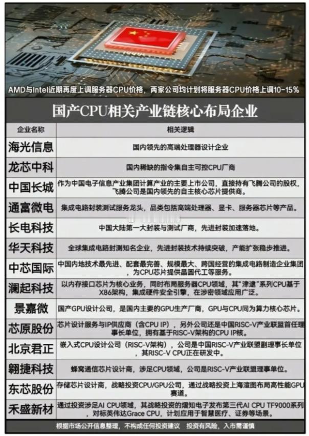 国产CPU相关概念股AMD 与 Intel 近期再度上调服务器 CPU 价格，两