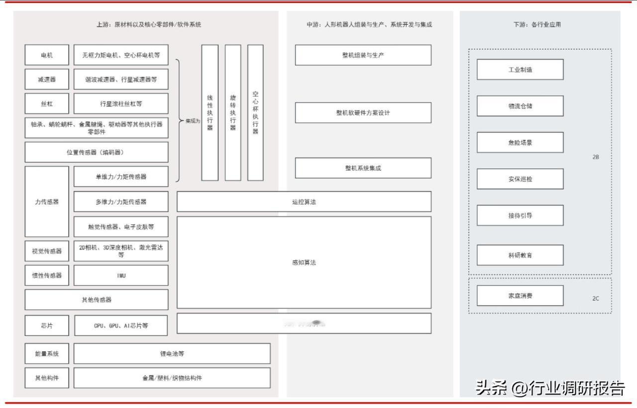 人形机器人产业链图谱