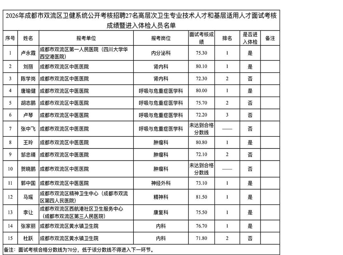 70分！
这绝对是今天成都双流医疗圈最让人心跳骤停的一个数字。
低一分，大半年的