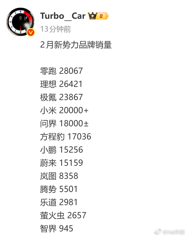2月新势力交付情况如下：零跑、理想、极氪、小米、问界、方程豹、小鹏、蔚来、岚图 